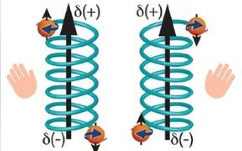 Nowa metoda separacji molekuł chiralnych w zależności od kierunku ich skręcenia przy użyciu nanostruktur magnetycznych