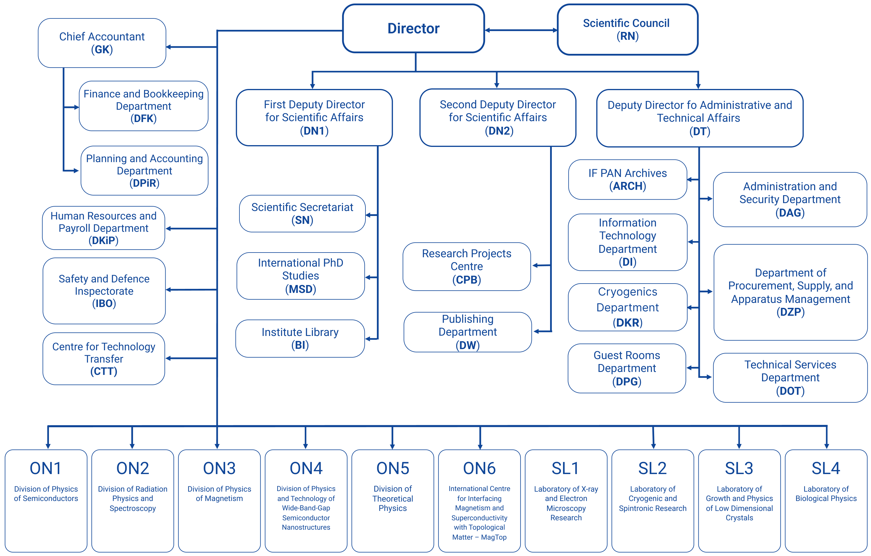 Organizational chart EN