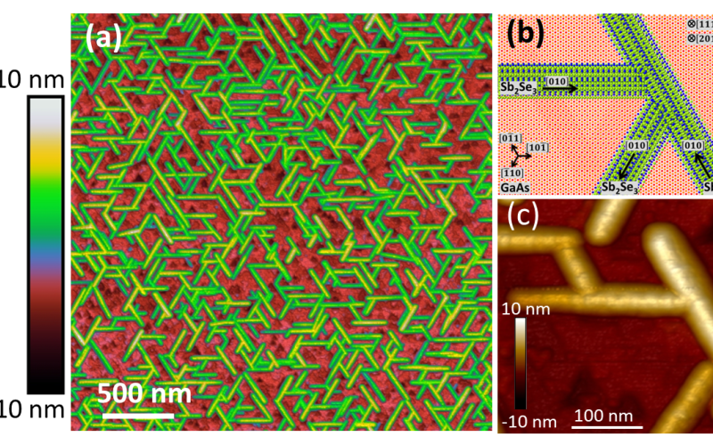 Figure 1 (a) Antimony triselenide nanostructures on a (111)B GaAs substrate measured by atomic force microscopy (AFM). (b) Crystallographic model illustrating three possible Sb2Se3 orientations on (111)B GaAs substrate. One dimensional nano-stripes grow always along the 011 directions of the GaAs substrate (c) A close-up of a AFM image showing the orientation of the nanostripes.