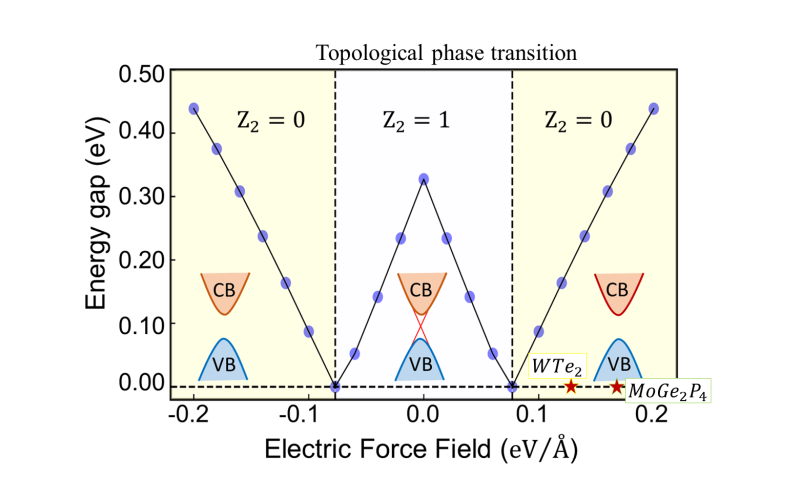 Fast Electrically Switchable Large Gap Quantum Spin Hall States