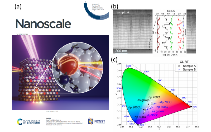 (a) Nanoscale journal cover featuring a model of quantum structure of the “superlattice” type selectively doped with europium (Eu) ions represented as red spheres. (b) Image of a {ZnCdO/ZnMgO} superlattice obtained using a transmission electron microscope, with the distribution of elements in different layers. (c) CIE standard-based chromaticity diagram for as-grown  Eu-doped {ZnCdO/ZnMgO} superlattices and those annealed at different temperatures.