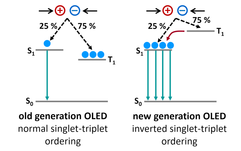 Excited-state singlet–triplet inversion in hexagonal aromatic and heteroaromatic compounds