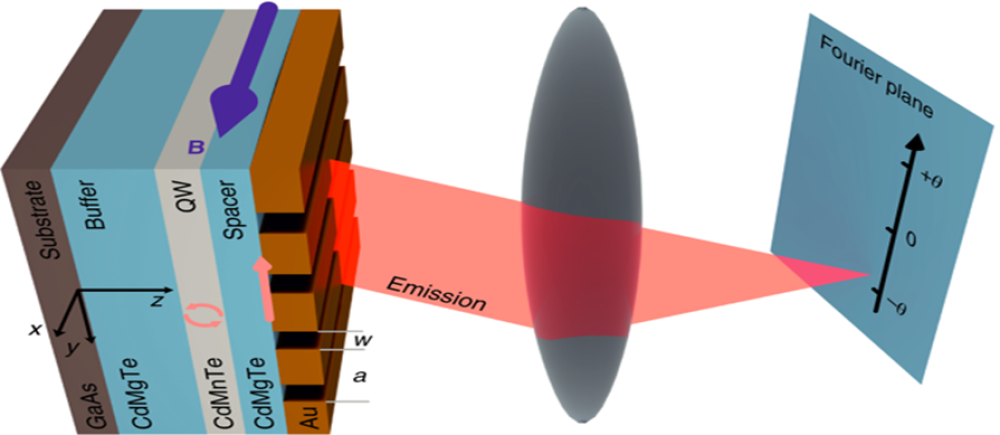 Nowe narzędzie inżynierii kwantowej: ukierunkowywanie emisji światła przy pomocy poprzecznego pola magnetycznego